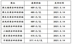 <strong>金牌大只平臺主管_現在黃金回收價格多少錢一克</strong>